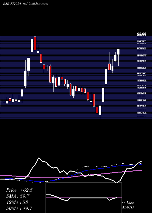  weekly chart McleodRusse