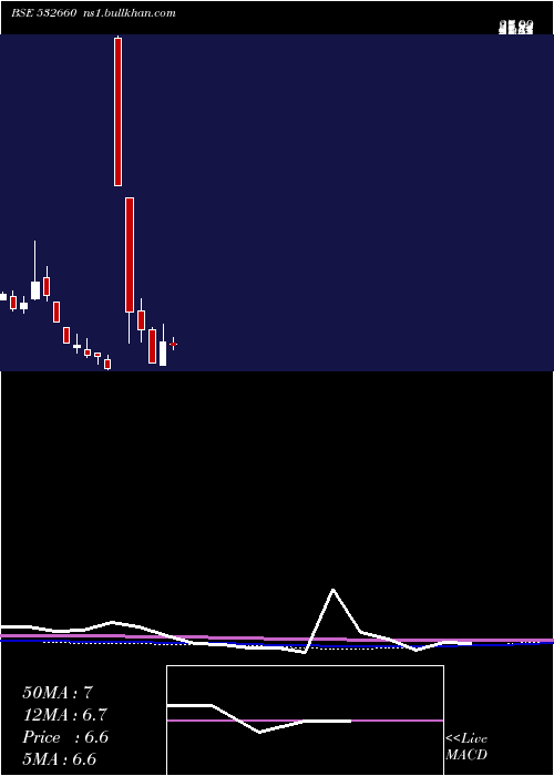  monthly chart VivimedLabs