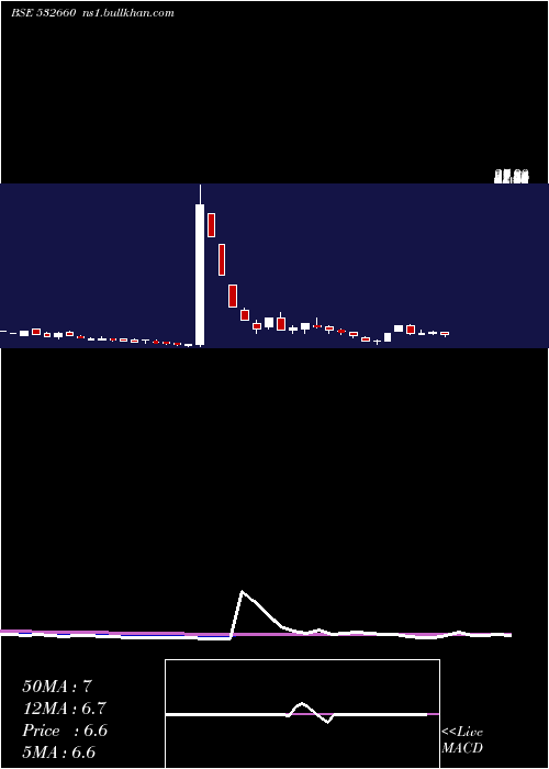  weekly chart VivimedLabs