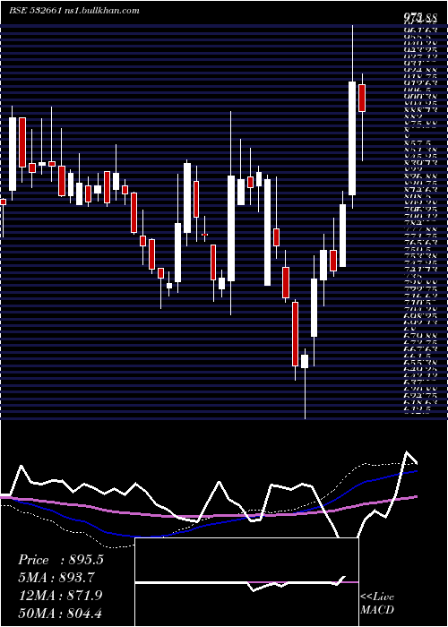  weekly chart RaneMadras