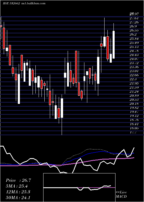  weekly chart HtMedia