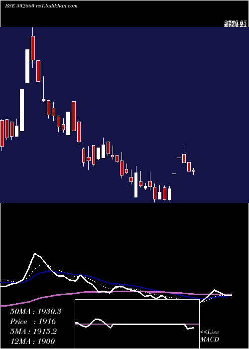  Daily chart Sasken