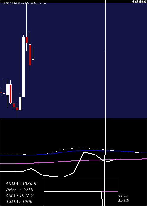  monthly chart Sasken