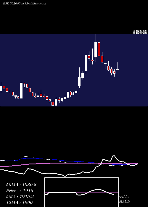  weekly chart Sasken