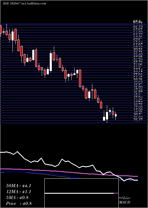  weekly chart Suzlonenergy