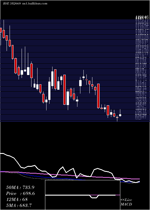  weekly chart AurionproSo