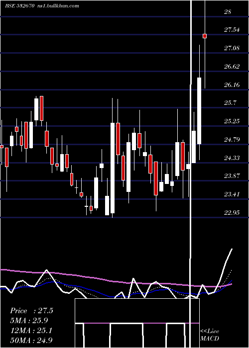  Daily chart RenukaSugar