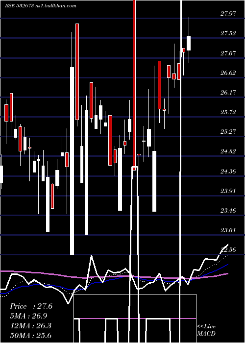  Daily chart KmSugarmill