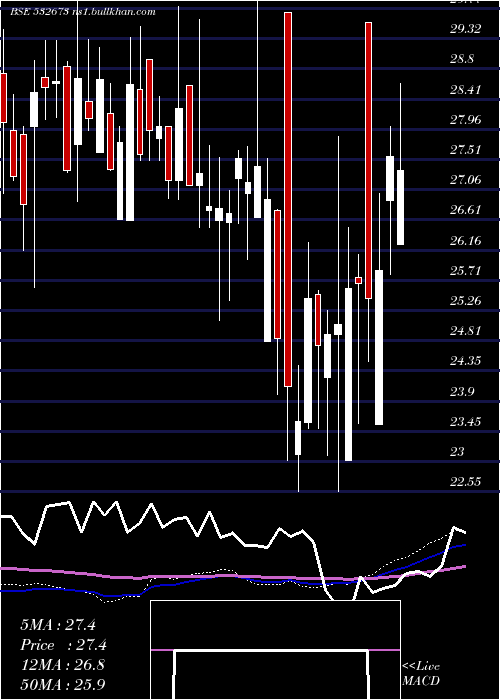  weekly chart KmSugarmill
