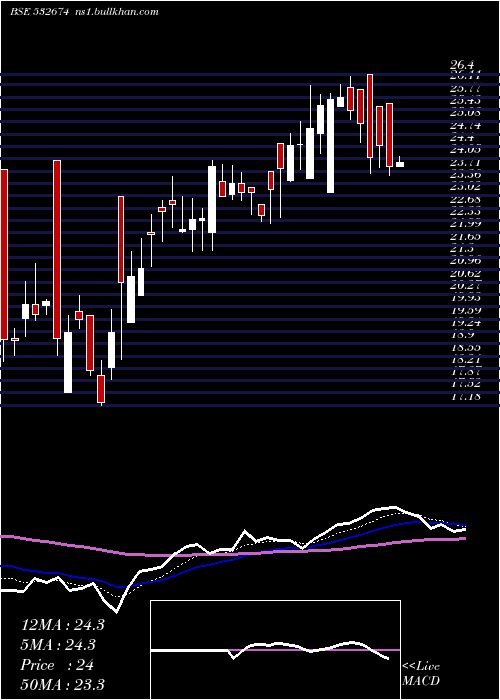  Daily chart BannariAmma