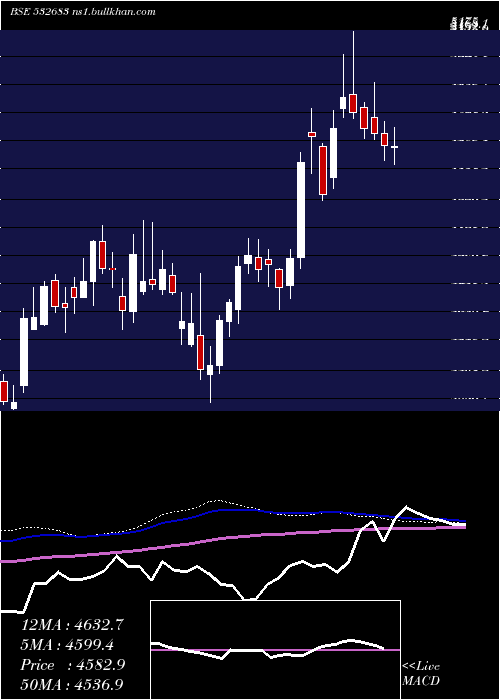  weekly chart Aiaengineer