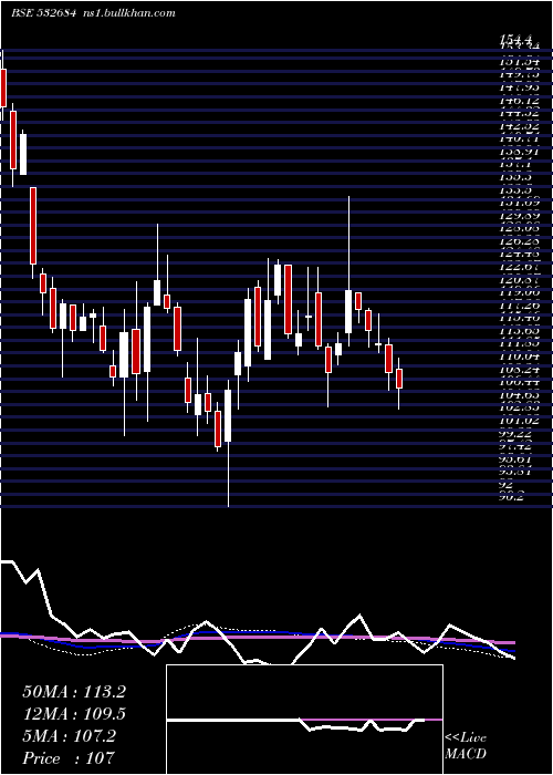  weekly chart EverestKant