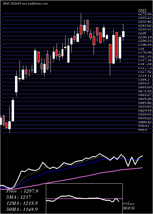  Daily chart Pvr
