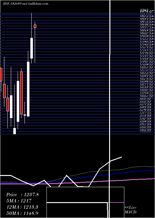  monthly chart Pvr