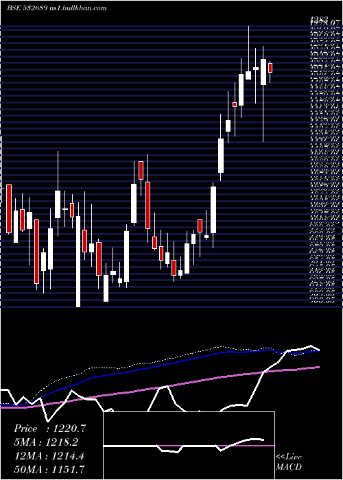  weekly chart Pvr