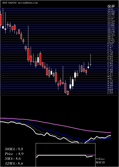  Daily chart Bartronicsin