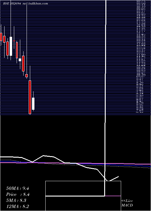  monthly chart Bartronicsin