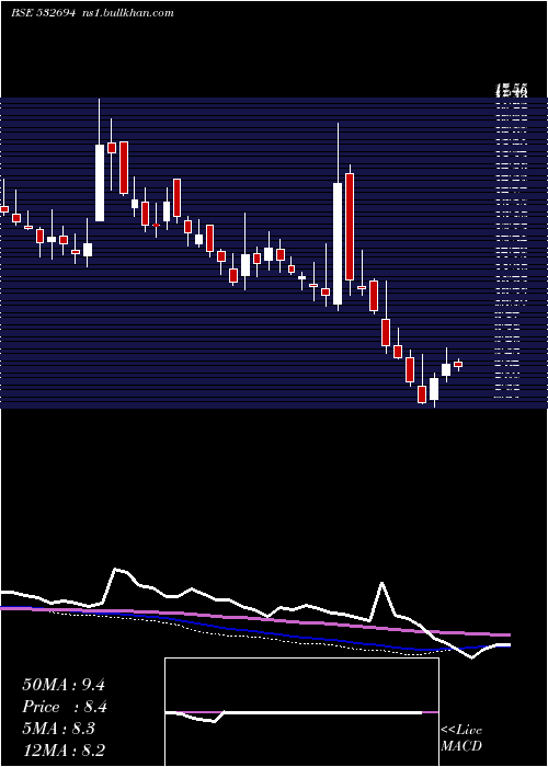  weekly chart Bartronicsin