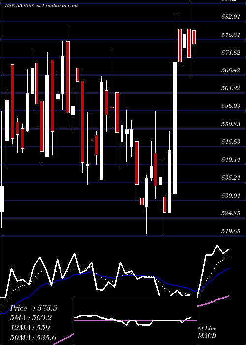  Daily chart Nitinspinner