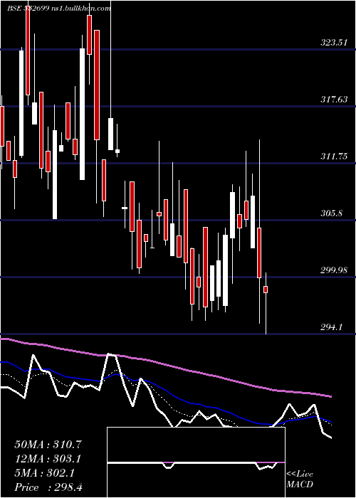  Daily chart Royalorch