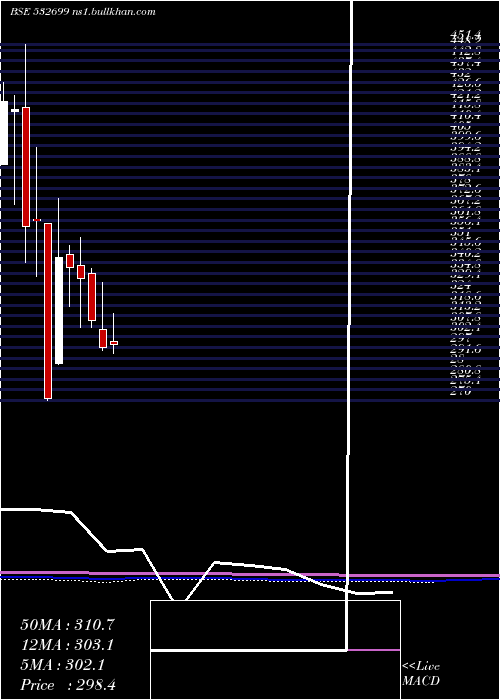  monthly chart Royalorch