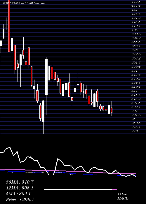  weekly chart Royalorch