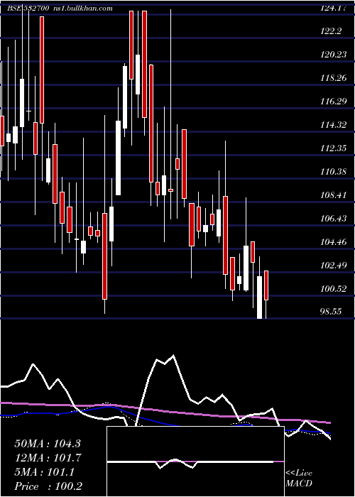  weekly chart EntNetwork