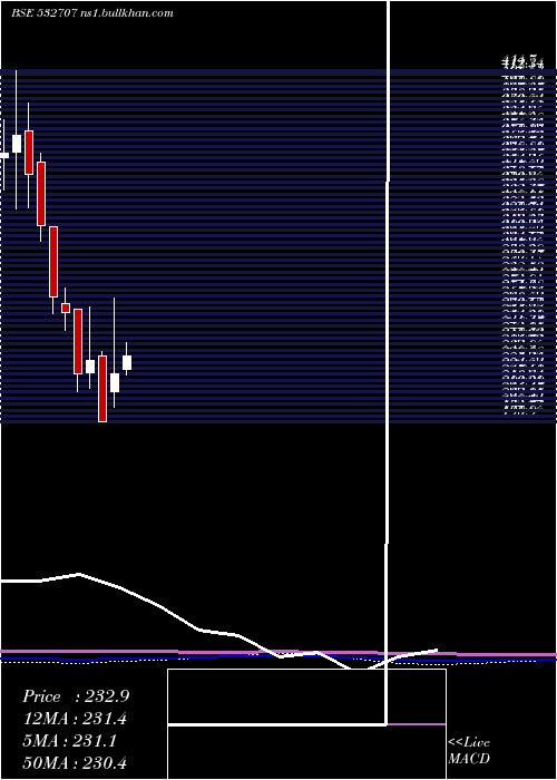 monthly chart DynemicPro
