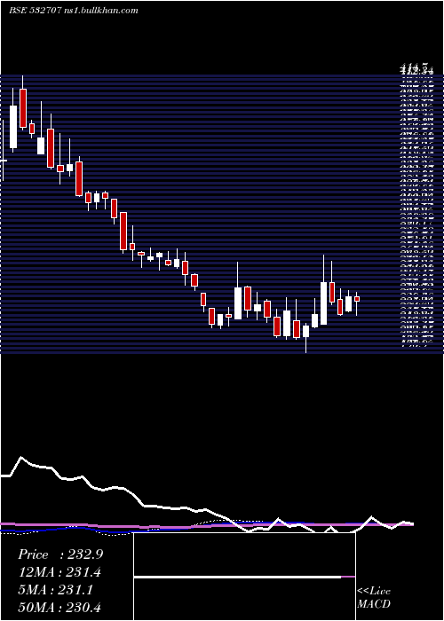  weekly chart DynemicPro