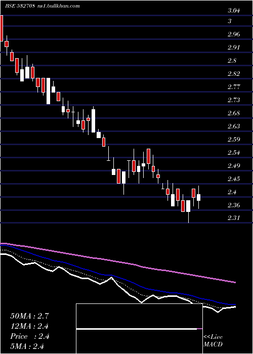  Daily chart GvkPowerinf