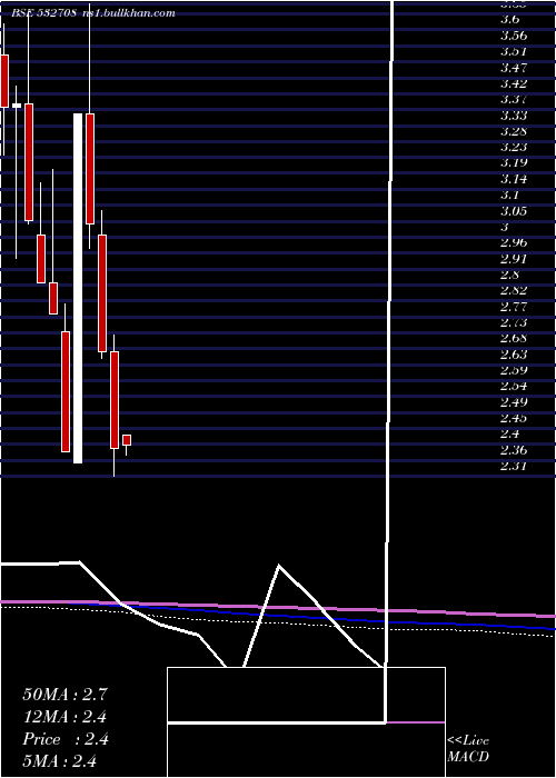  monthly chart GvkPowerinf