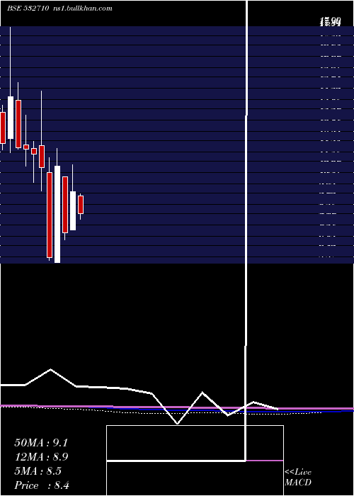  monthly chart SadbhavEngg