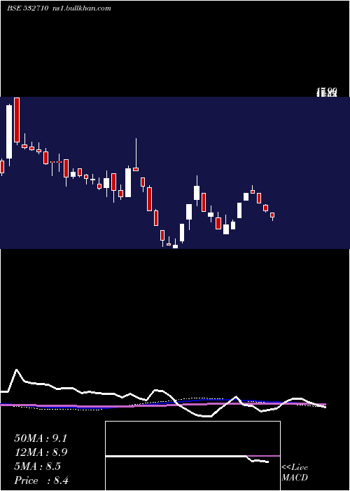  weekly chart SadbhavEngg
