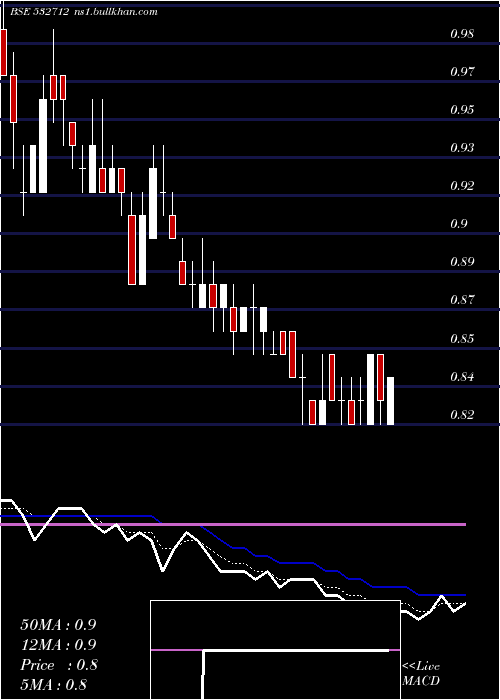  Daily chart RelCom
