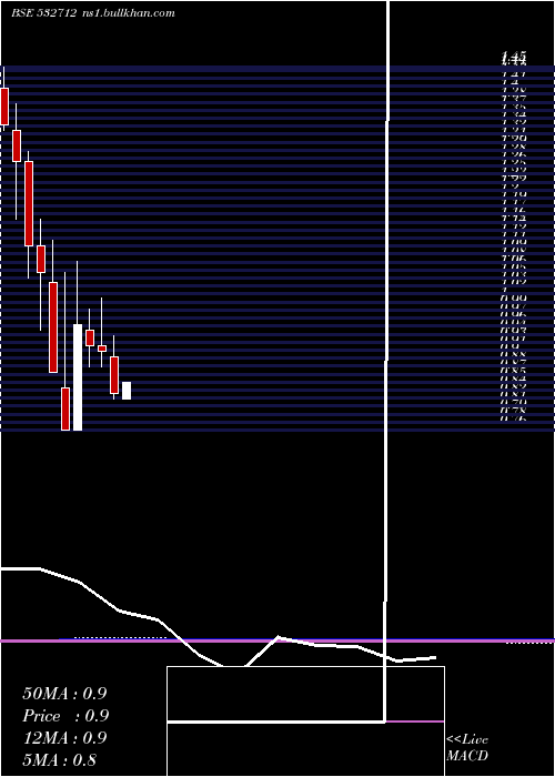  monthly chart RelCom