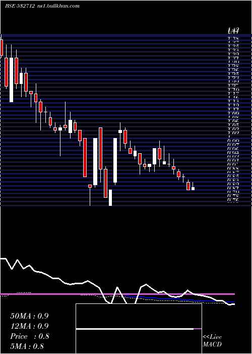  weekly chart RelCom