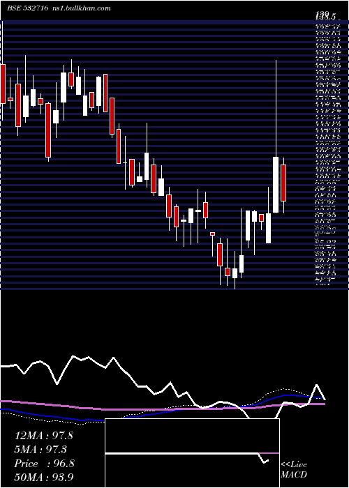  weekly chart GillaArbut