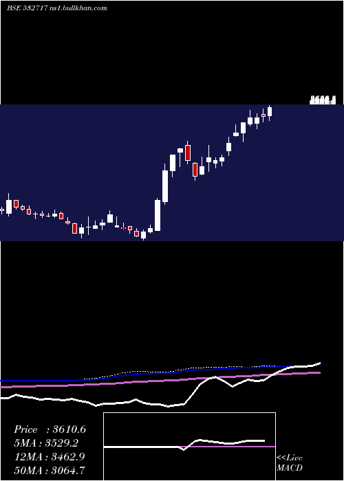  weekly chart Indotechtr