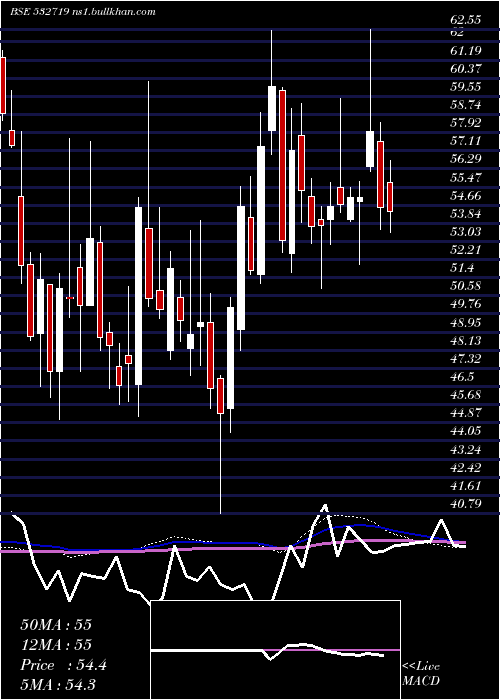  weekly chart BlKashyap