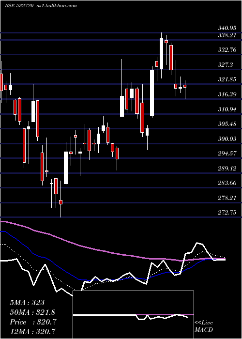  Daily chart MM