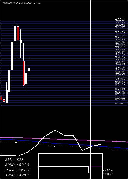  monthly chart MM