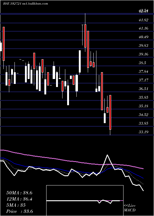  Daily chart VisaSteel