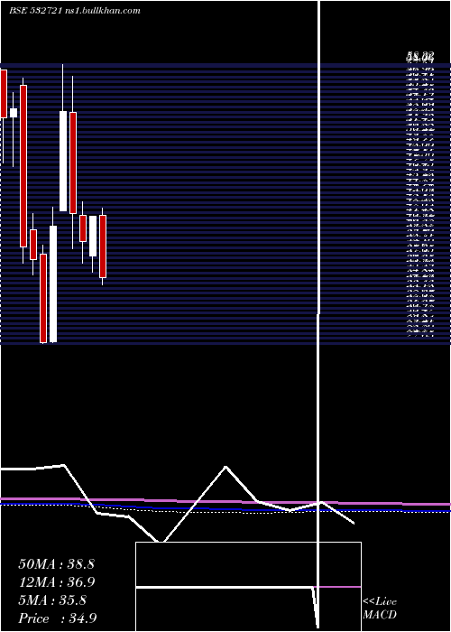  monthly chart VisaSteel