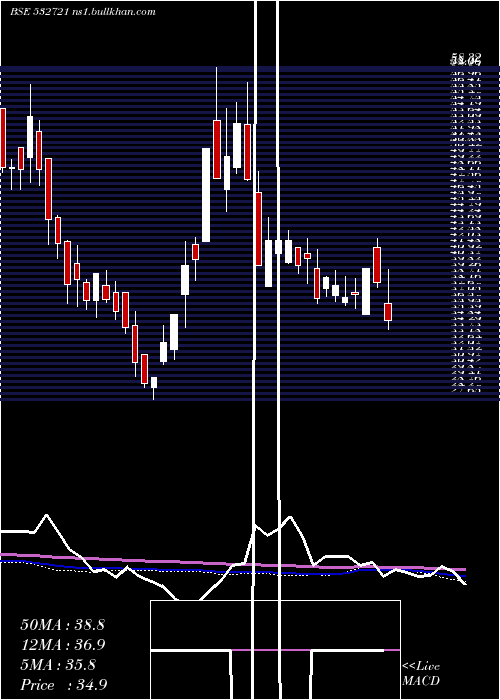  weekly chart VisaSteel
