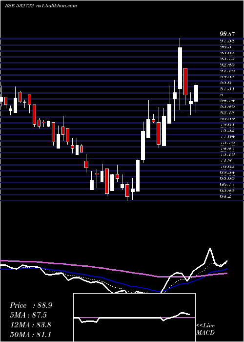  Daily chart NitcoTiles