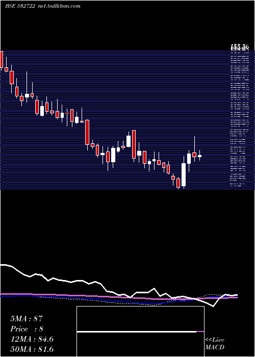  weekly chart NitcoTiles