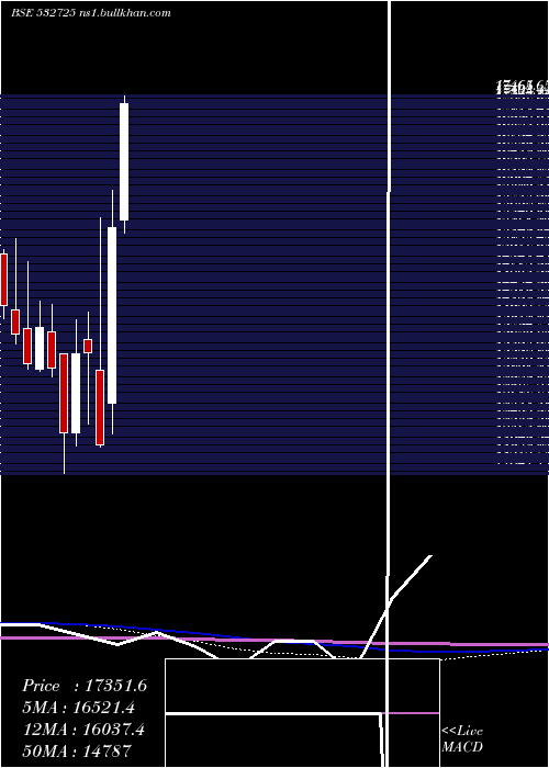  monthly chart SolarInd