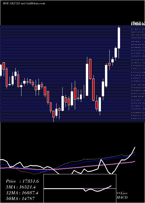  weekly chart SolarInd