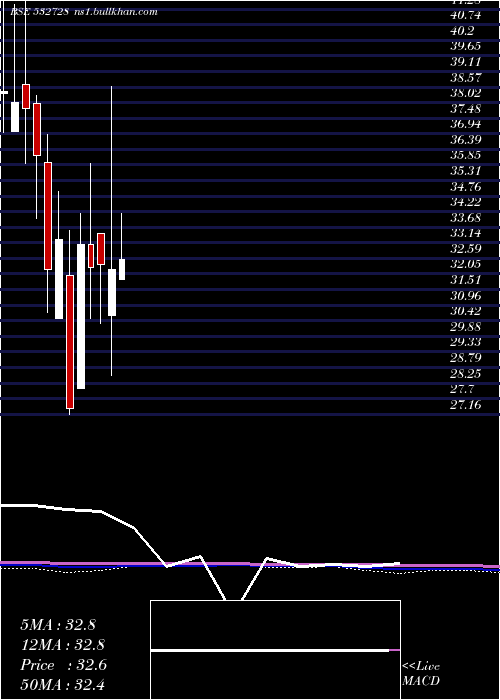  monthly chart MaluPaper