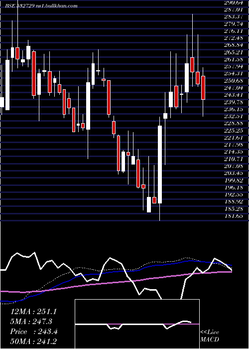  weekly chart UttamSugar